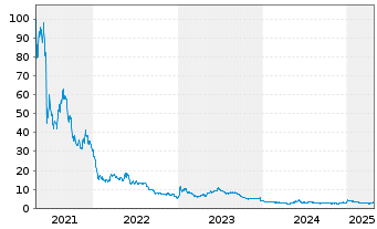 Chart CureVac N.V. - 5 années