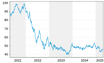 Chart Niederlande EO-Anl. 2020(52) - 5 Years