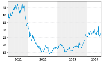 Chart Schibsted ASA - 5 Years