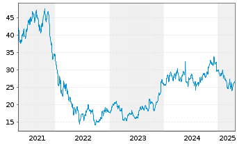 Chart Schibsted ASA - 5 Years