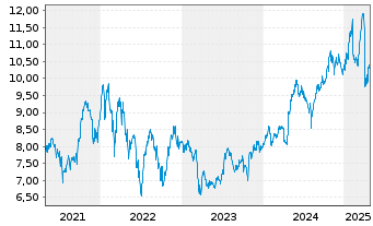 Chart Storebrand ASA - 5 années