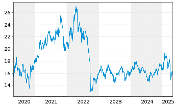 Chart Mowi ASA - 5 Years