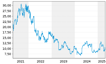 Chart Nordic Semiconductor ASA - 5 années