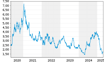 Chart Hexagon Composites ASA - 5 Years