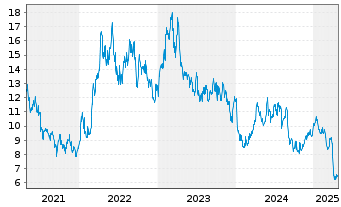 Chart TGS Nopec Geophysical Co. ASA - 5 années