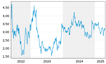 Chart Solstad Offshore ASA - 5 Jahre