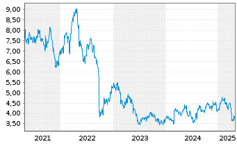 Chart Leroy Seafood Group AS - 5 années