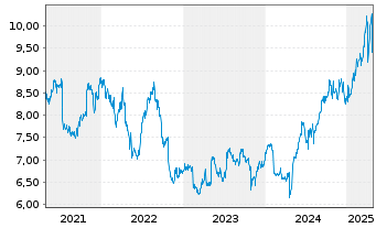 Chart Orkla AS - 5 années