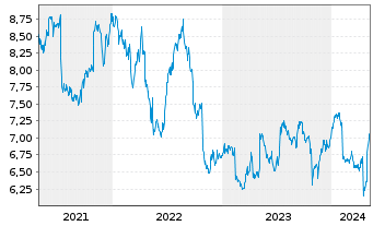 Chart Orkla AS - 5 Years