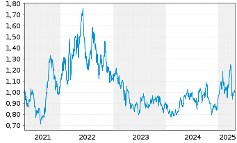 Chart DNO ASA - 5 Years