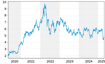 Chart Norsk Hydro ASA - 5 années