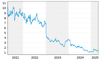 Chart ArcticZymes Technologies ASA - 5 années