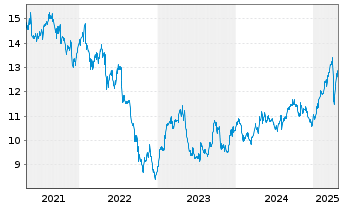 Chart Telenor ASA - 5 Years