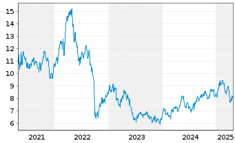 Chart Austevoll Seafood ASA - 5 années