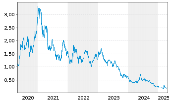 Chart NEL ASA - 5 années