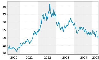 Chart Equinor ASA - 5 Years