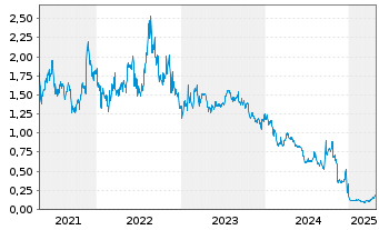 Chart REC Silicon ASA - 5 Years