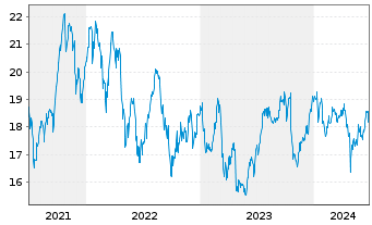 Chart DNB Bank ASA - 5 Years