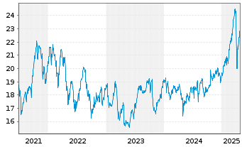 Chart DNB Bank ASA - 5 Years