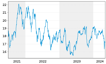 Chart DNB Bank ASA - 5 années
