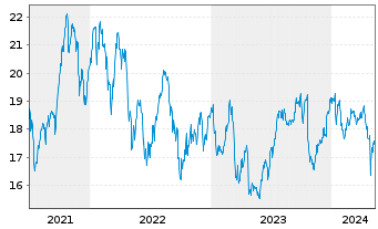 Chart DNB Bank ASA - 5 Jahre