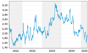 Chart Magnora ASA - 5 Years