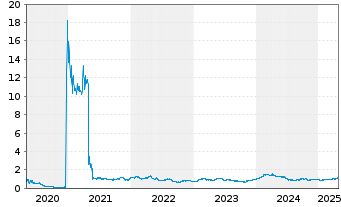 Chart Norwegian Air Shuttle ASA - 5 Years