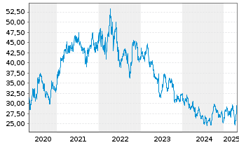 Chart Yara International ASA - 5 années