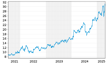 Chart Protector Forsikring ASA - 5 années