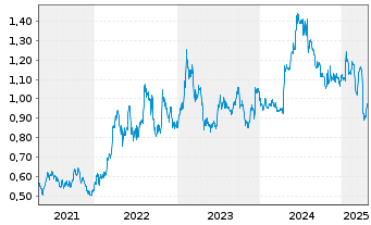 Chart Akastor ASA - 5 Years