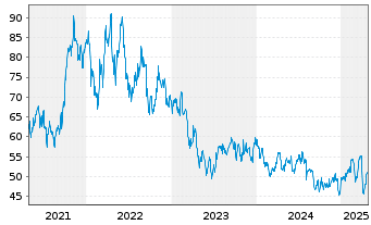 Chart Aker ASA - 5 Years