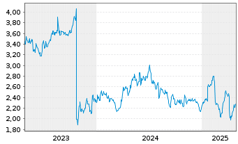 Chart AMSC ASA - 5 années