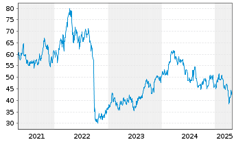 Chart Salmar ASA - 5 années