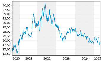 Chart Aker BP ASA - 5 Years