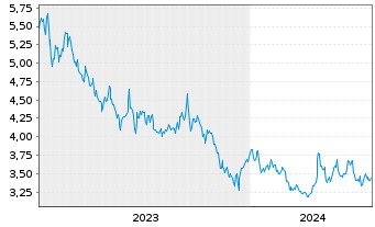 Chart Noram Drilling Company A.S. - 5 Years