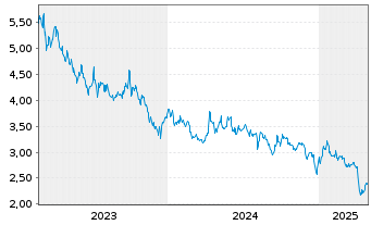 Chart Noram Drilling Company A.S. - 5 années