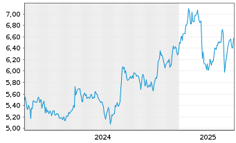 Chart Bouvet ASA - 5 Years