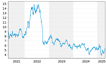 Chart Grieg Seafood ASA - 5 Years