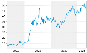 Chart BlueNord ASA - 5 Years