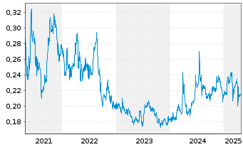 Chart North Energy ASA - 5 années