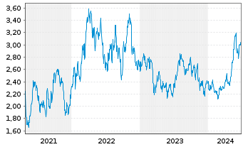 Chart Panoro Energy ASA - 5 Years