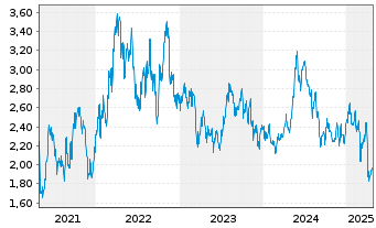 Chart Panoro Energy ASA - 5 années