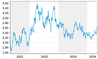 Chart Panoro Energy ASA - 5 années
