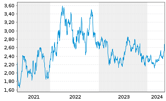 Chart Panoro Energy ASA - 5 Jahre