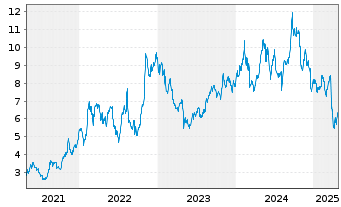 Chart Wallenius Wilhelmsen ASA - 5 Years