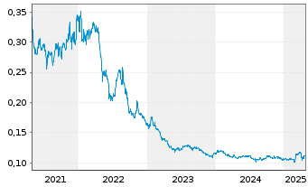 Chart Saga Pure ASA - 5 Jahre