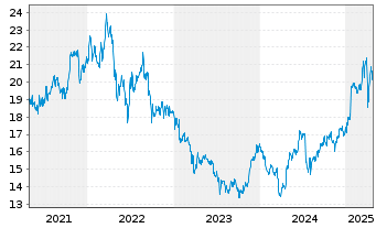 Chart Gjensidige Forsikring ASA - 5 Years