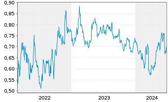 Chart Awilco LNG ASA - 5 Years