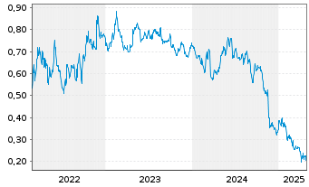 Chart Awilco LNG ASA - 5 Years