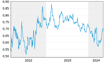 Chart Awilco LNG ASA - 5 Jahre